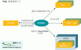 WCF服務工廠 構建高效的互聯網信息服務架構