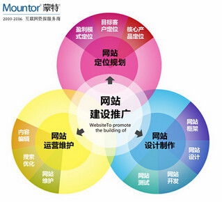 網(wǎng)站建設(shè)好 網(wǎng)站推廣才是正道——給你的金牌實(shí)操金點(diǎn)子